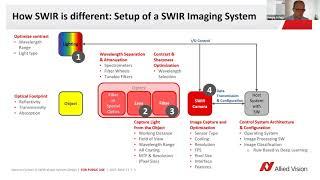 What is the typical setup of a SWIR imaging system?