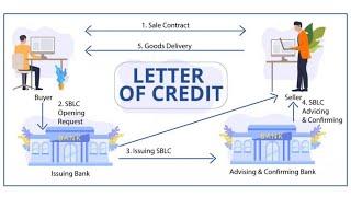 What is Letter of Credit? తెలుగు lo