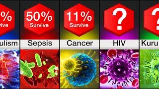 Comparison Diseases Ranked By Survival Rate