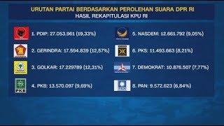 Ini Urutan Partai Berdasarkan Perolehan Suara DPR RI Hasil Rekapitulasi KPU