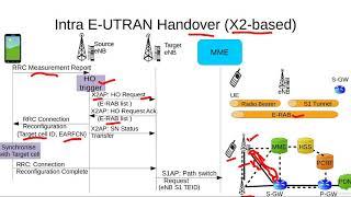 Intra E-UTRAN Handover X2-based