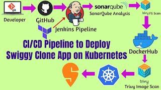 Jenkins CI CD Pipeline Tutorial Using TerraformDockerSonarQubeTrivy and Kubernetes  DevOps  AWS