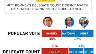 Santorum Wins Alabama Mississippi & Romney A Weak Front-Runner