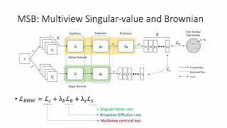 An Embedding-Dynamic Approach to Self-Supervised Learning