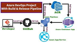 Azure DevOps Project from Scratch  End to End Azure Project  Complete Azure DevOps Project