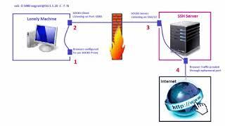 SSH Tunneling - Dynamic Port Forwarding example with Chrome