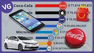 The Most Valuable Brands in the World 2000 - 2022