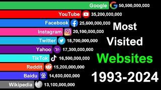 Top Most Popular Websites in the World 1993-2024