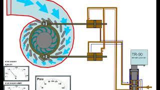 HIZ REGÜLATÖRÜ VE AYAR KANATLARI ÇALIŞMA PRENSİBİ ANİMASYONLU ANLATIM