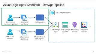 DevOps deployment for Azure Logic Apps Standard