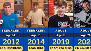 MrBeast - EVOLUTION from 1998 to 2024