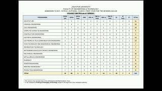 Jadavpur University Decentralised Counseling Seat Matrix Released   140+ Seats   WBJEE 2024