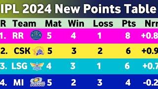 IPL Points Table 2024 - After MI Vs RCB Match 25  Points table IPL 2024  Ipl Ank Talika 2024