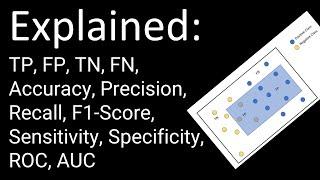 TP FP TN FN Accuracy Precision Recall F1-Score Sensitivity Specificity ROC AUC