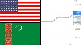 Туркменистан  курс Доллар США к Туркменский манат валют