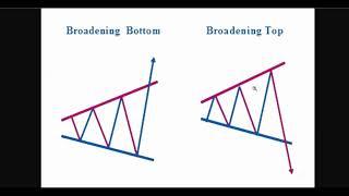 Megaphone  Broadening Top Pattern Explained