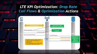 LTE KPI Optimization Session 3 LTE ERAB Drop Rate