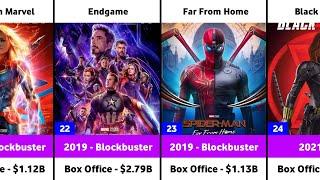 Marvel all Movies List  Marvel all Movies Box Office Collection  Avengers  Spider-Man