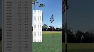 Two key areas to practice that’ll improve your scores. Putting from 4-7’ and lag putts #golf #pga