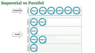 Java8 - What is Parallel StreamSequential vs Parallel Streamhow to use parallel stream in java