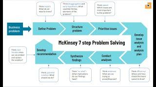 Learn how to do effective Problem Solving from an ex Mckinsey Consultant