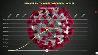 Total cases of Coronavirus China vs South Korea