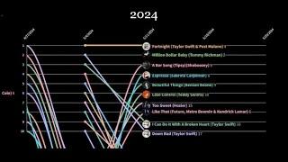 2024 - Billboard Hot 100 Top 10  Chart History Updated