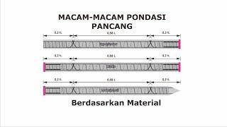 MACAM-MACAM TIANG PANCANG BERDASARKAN MATERIAL