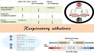 RESPIRATORY ALKALOSIS- ABG INTERPRETATION COMPENSATORY MECHANISM CAUSES SYMPTOMS TREATMENT