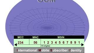 4 Basic Procedures 1 International Mobile Subscriber Identity IMSI