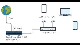 MikroTik CAPsMAN Basic Configuration