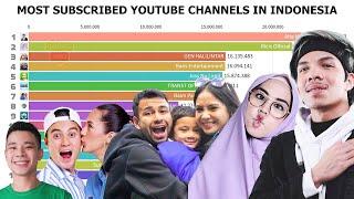Youtuber Indonesia Dengan Subscriber Terbanyak 2017-2020