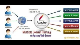 Virtual Web Hosting Configuration on CentOS 7 with Apache