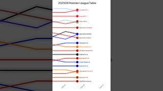 202324 Premier League Table #shorts #premierleague #tiktok #ranking #football