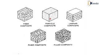 Basic concepts of Composites - Introduction to New Materials - Material Technology