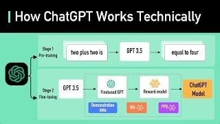 How ChatGPT Works Technically  ChatGPT Architecture