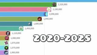 Top 25 Most Subscribed to Geometry Dash YouTubers 2020 - 2025