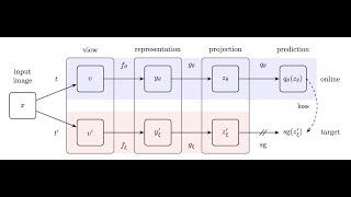 10 minutes paper episode 3 Bootstrap your own latent.