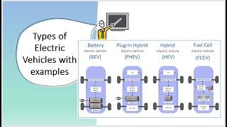 Types of electric vehicles with examples BEV PHEV HEV FCEV