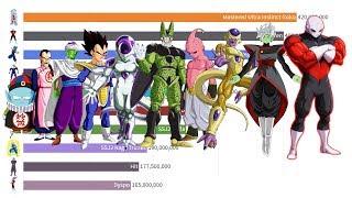 Dragon Ball Power Levels Over Time 1 Second = 1 Episode