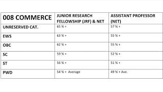 008 COMMERCE CUTOFF  NTA UGC NET  MOST EXPECTED CUT  OFF  #NTAUGCNET #COMMERCE