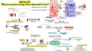 What is WPI & CPI - Why prices are high despite low demand  Farmers Protest  Indian Economy UPSC