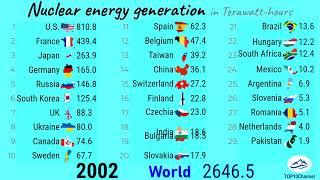 Worlds largest nuclear energy producing countries by 2021