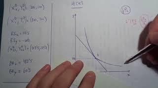 Gráfico del efecto renta y sustitución Hicks