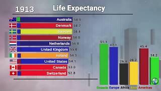 Top 10 Countries Life Expectancy 1800 - 2020