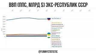 Изменение ВВП ППС экс-республик СССР с 1992 по 2021 год