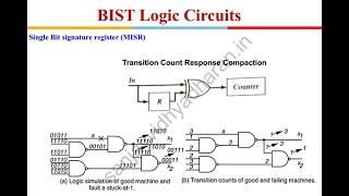 Testability of VLSI Lecture 12 Built-in Self-Test