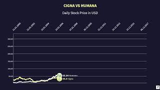 Cigna VS Humana Stock Price 2000-2020