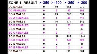 APPSC GROUP 2 MAINS RESULT DETAILED ANALYSIS