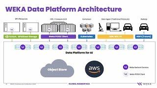 Architecting the WEKA Solution Why a Unified Data Plane Is Critical to Optimize AI Workloads